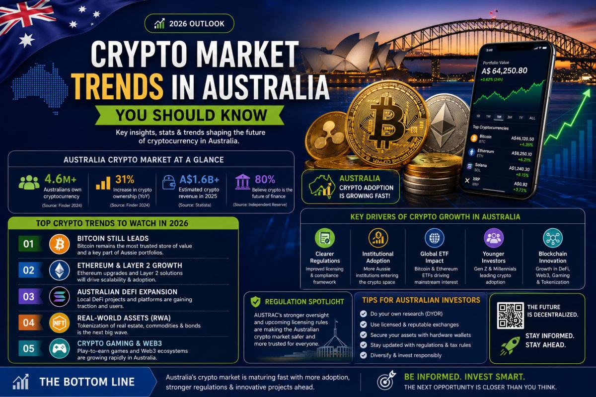 Crypto Market Trends in Australia You Should Know