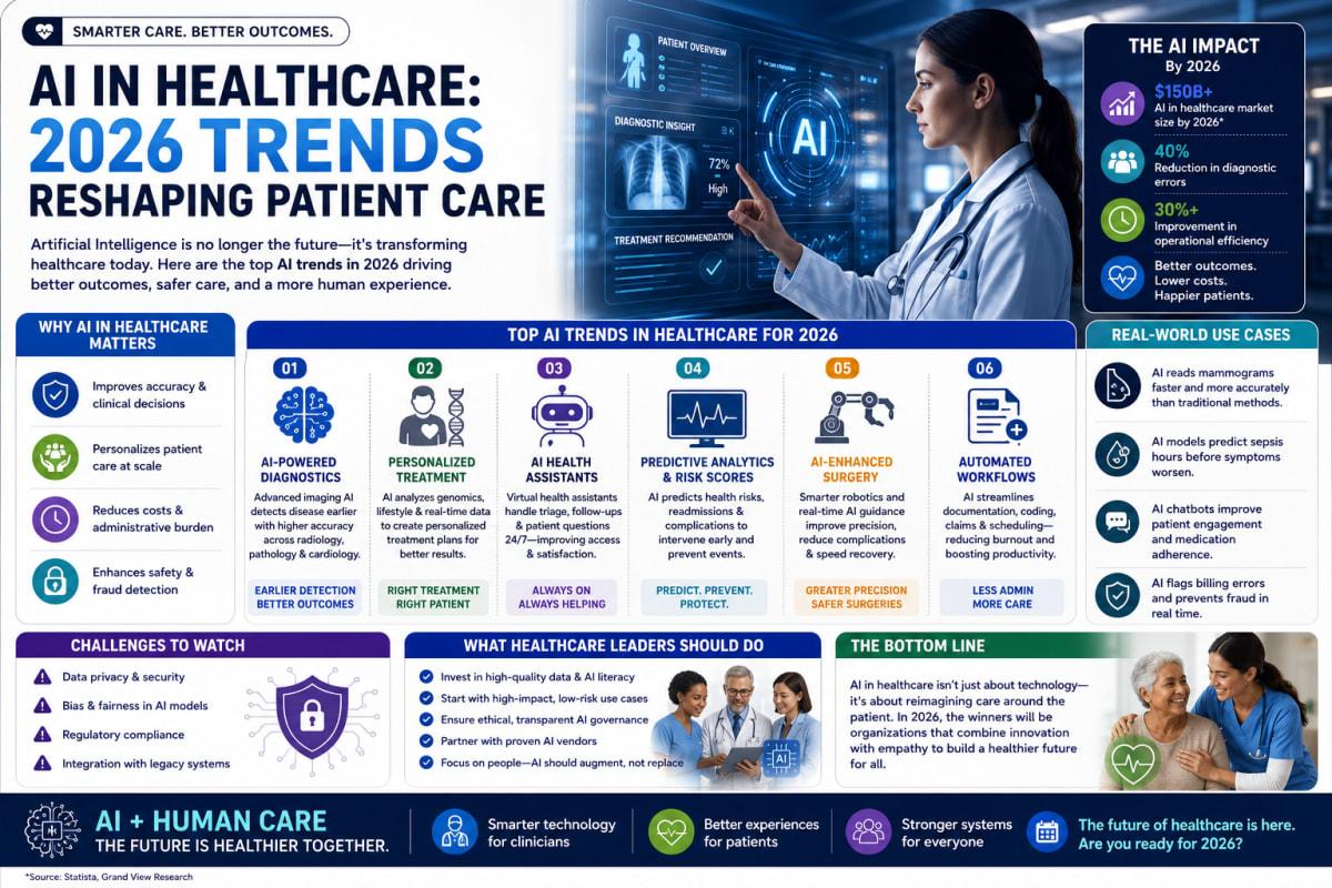 AI in Healthcare: 2026 Trends Reshaping Patient Care