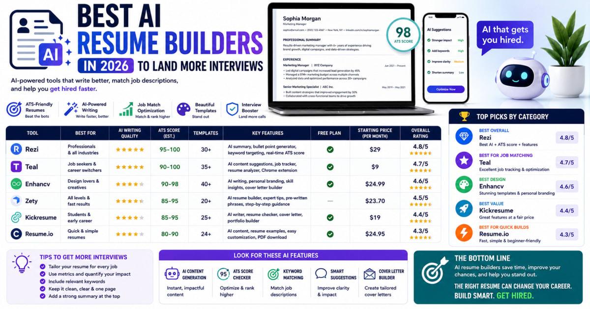 Best AI Resume Builders in 2026 to Land More Interviews