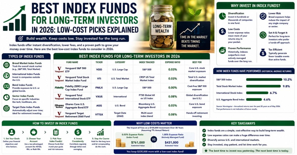 Best Low-Cost Index Funds for Long-Term Investors 2026