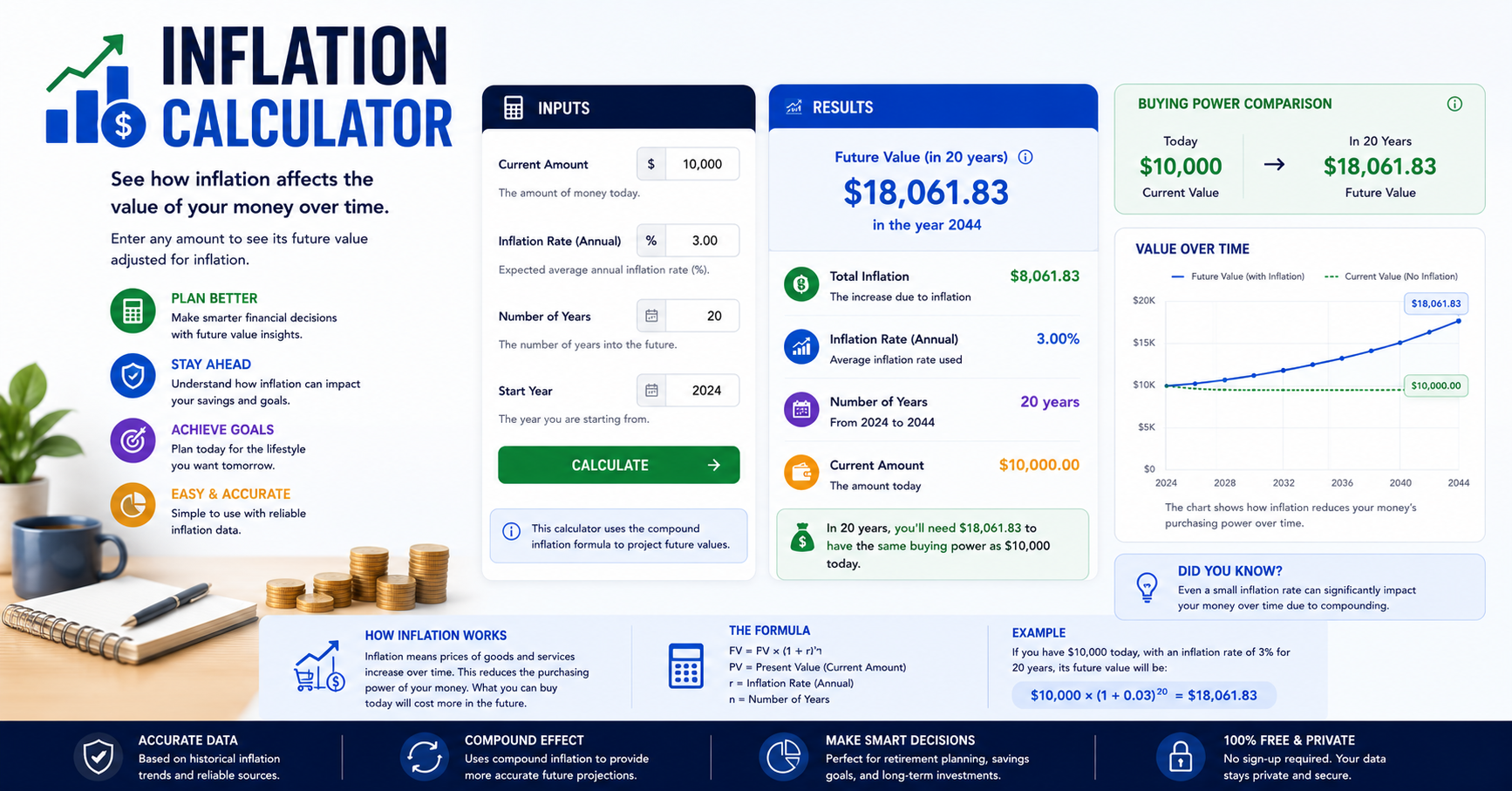 Inflation Calculator