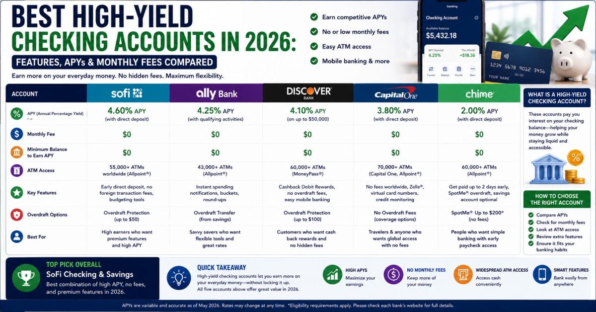Best High-Yield Checking Accounts 2026: APYs & Fees