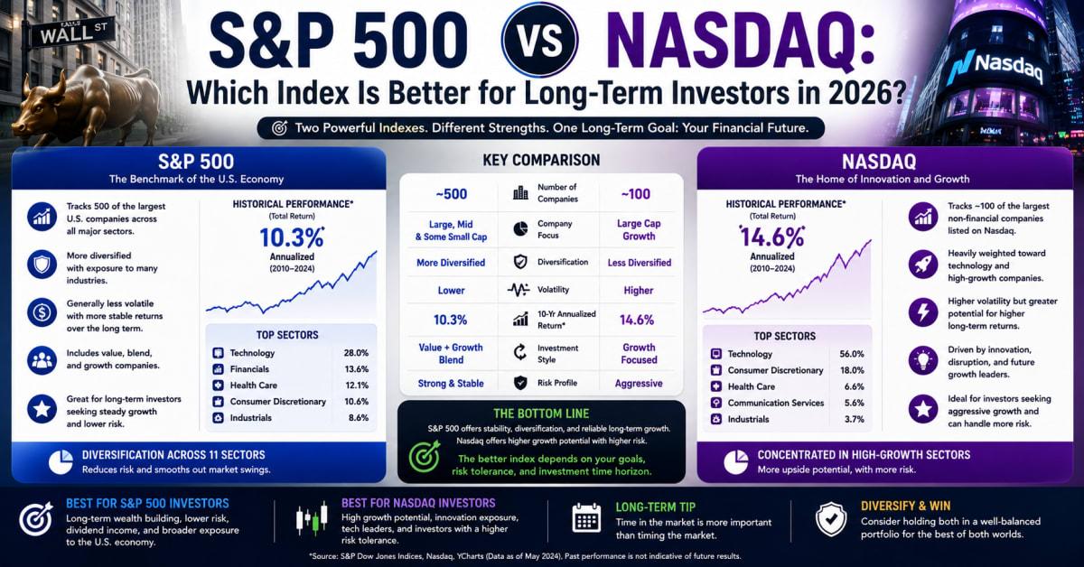 S&P 500 vs Nasdaq: Better for Long-Term Investors 2026?